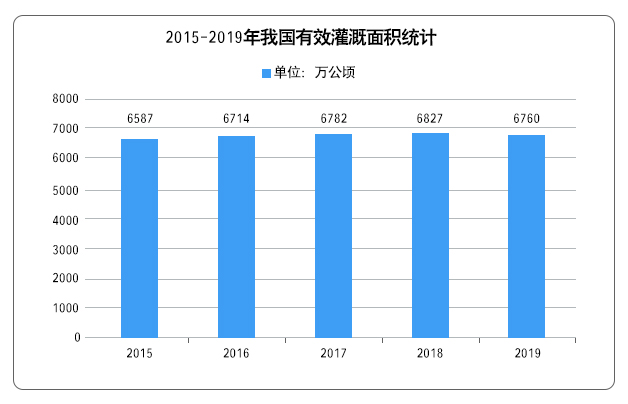 2015-2019年我國有效灌溉面積統計
